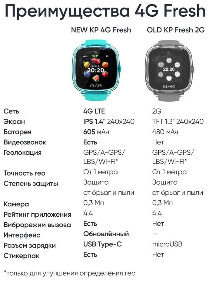 Смарт-часы Elari KidPhone 4 Fresh 33 мм зеленый-зеленый купить,NaN
