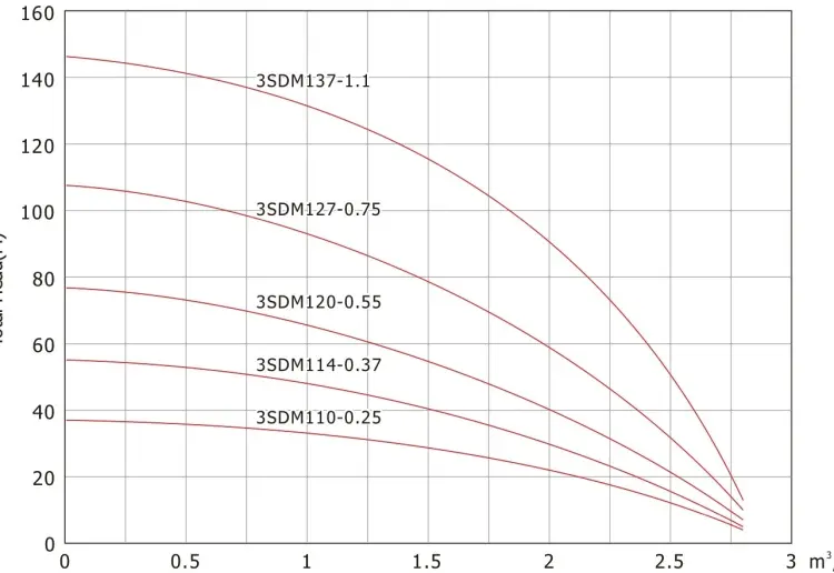 Насос погружной Ракета CH55 3SDM114-0.37 купить,NaN