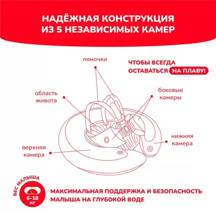 Круг для детей Swimtrainer кол-во мест: 1, красный купить,NaN