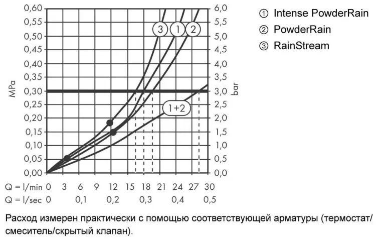 Hansgrohe верхний душ White House Hansgrohe Rainfinity 3jet 26234990, пластик