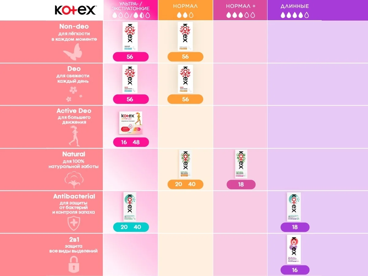 Прокладки ежедневные Kotex нормал 56шт купить,NaN