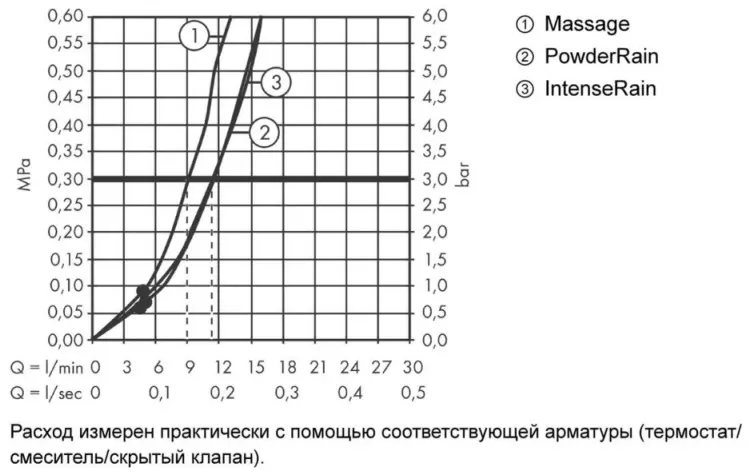 Hansgrohe душевой набор (гарнитур) Pulsify 105 3jet Relaxation EcoSmart 24171670
