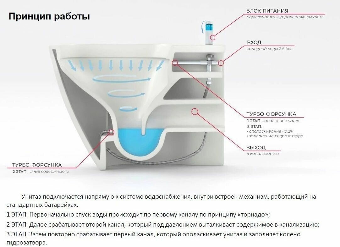 Унитаз Grossman GR-PR5501 impuls белый купить,211000