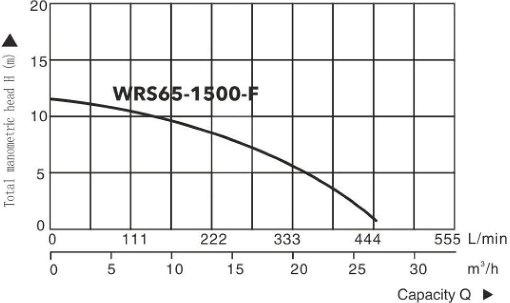 Насос поверхностный циркуляционный A&amp;P WRS65-1500-F купить,NaN