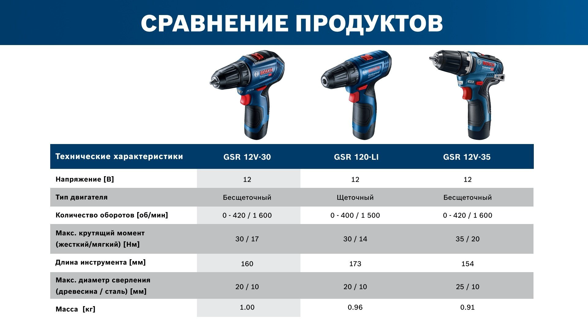 Аккумуляторный шуруповерт Bosch Professional GSR 12V-30, 0601B9000 купить,NaN