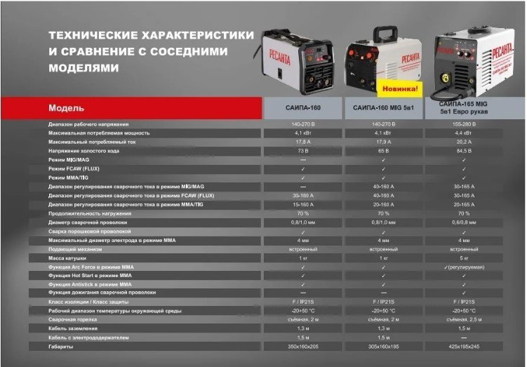 Ресанта сварочный инвертор САИПА-160 MIG 5в1 65/188 (MMA, TIG) купить,NaN