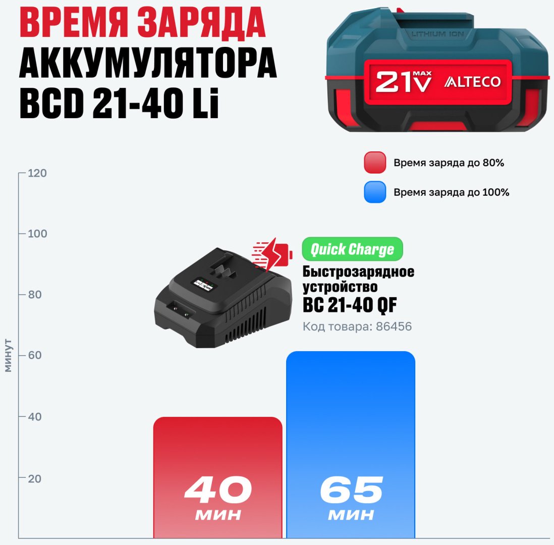 Набор ALTECO: аккумулятор 4Ah + Быстрая зарядка - ForteMarket Набор ALTECO: аккумулятор 4Ah + Быстрая зарядка купить,0