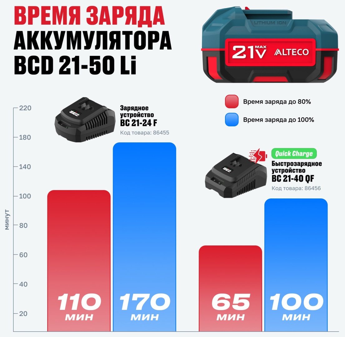 Аккумулятор ALTECO 77263 Li-Ion 21 В 5 Ач 1 шт купить,0