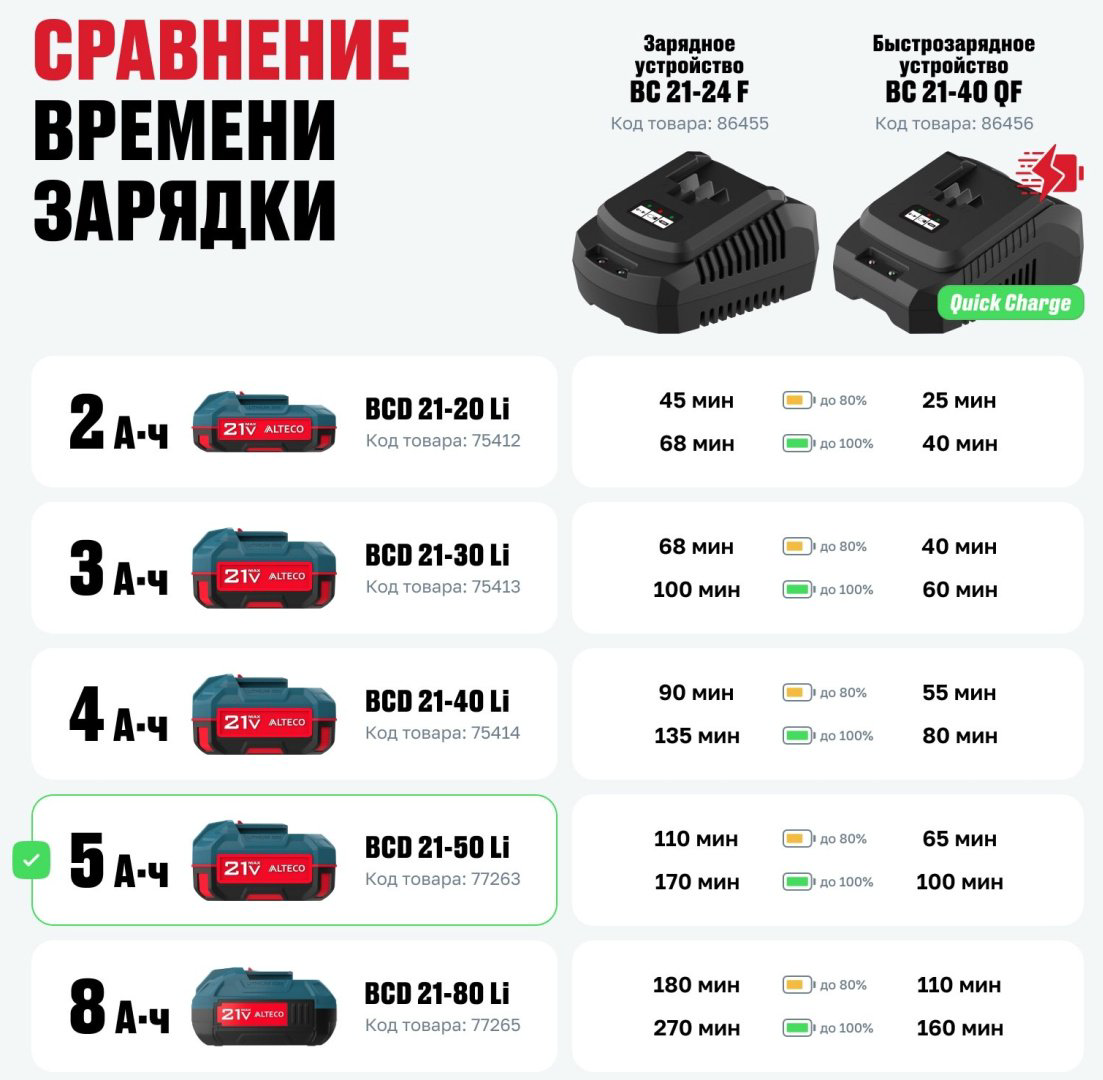 Аккумулятор ALTECO 77263 Li-Ion 21 В 5 Ач 1 шт купить,23000