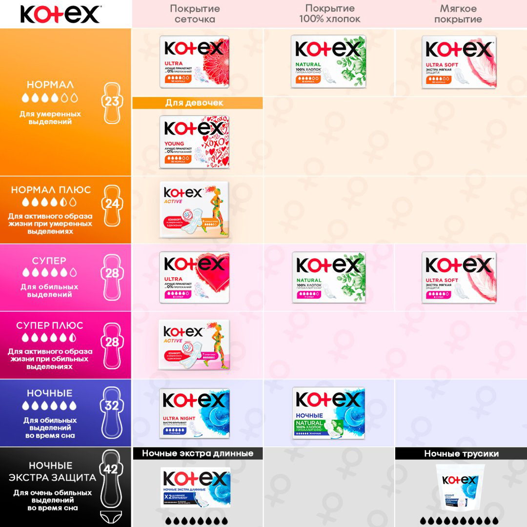 Kotex прокладки Ultra Normal защита от протеканий 34 шт купить,NaN