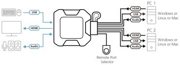 KVM-переключатель ATEN USB 3.0 A - HDMI 1.2 м CS22H-AT купить,NaN