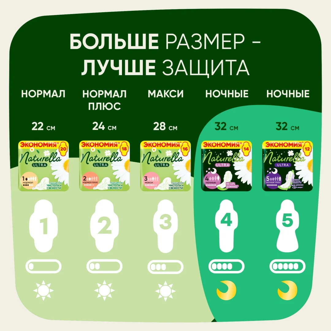 Прокладки Naturella Ultra ночные плюс 12 шт купить,NaN