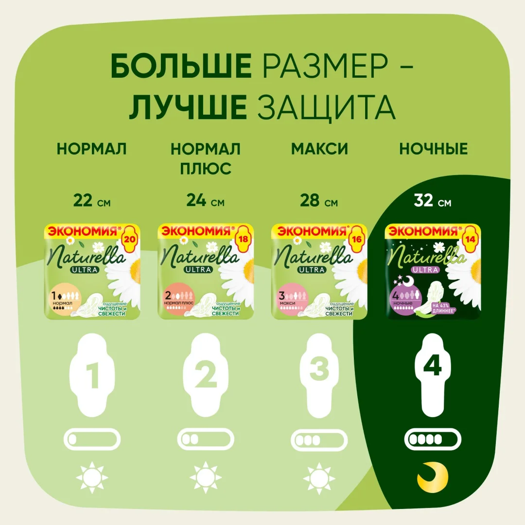 Прокладки Naturella Ultra Camomile Normal Plus Duo 18шт купить,NaN
