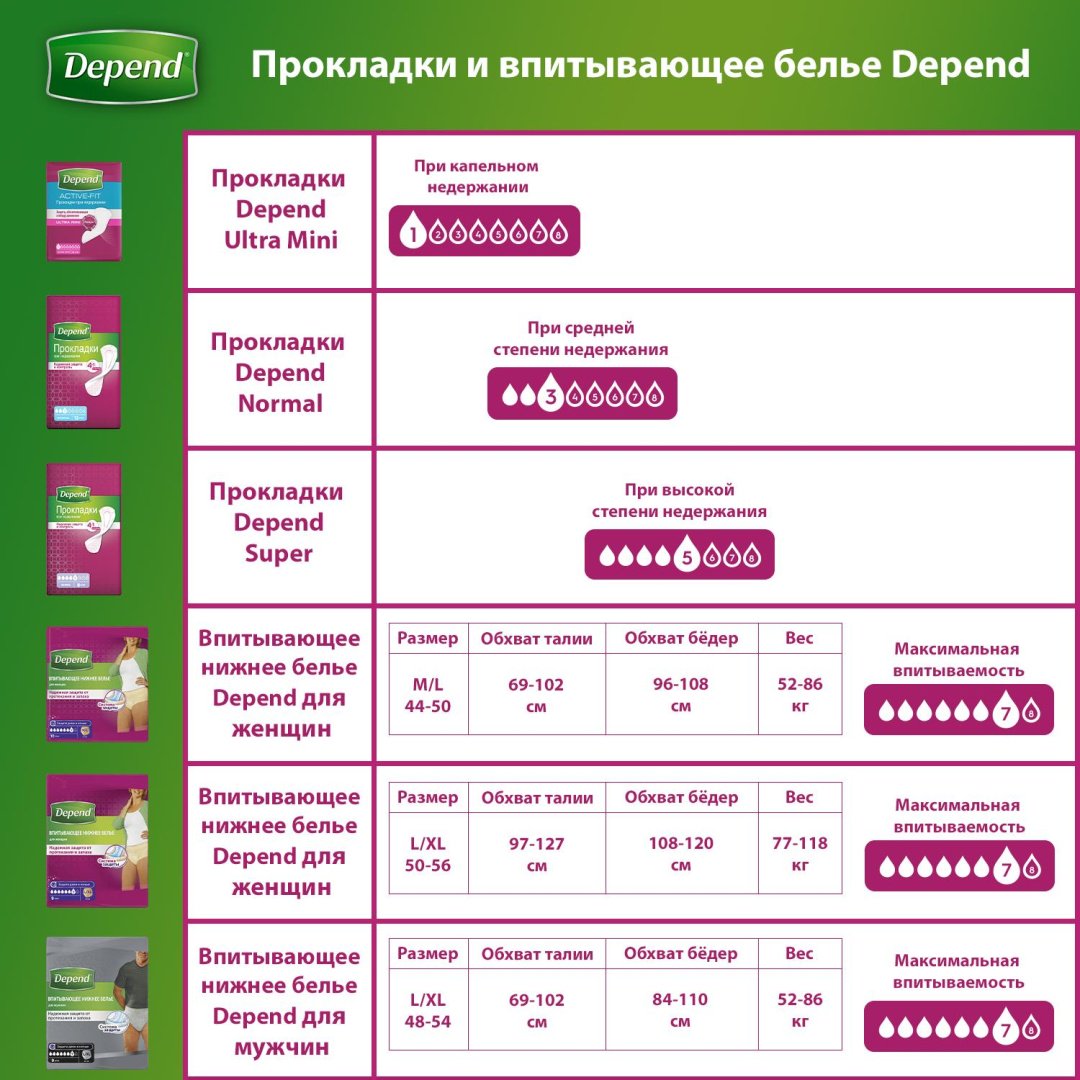 DEPEND впитывающее нижнее белье для мужчин L/XL 9 шт купить,0