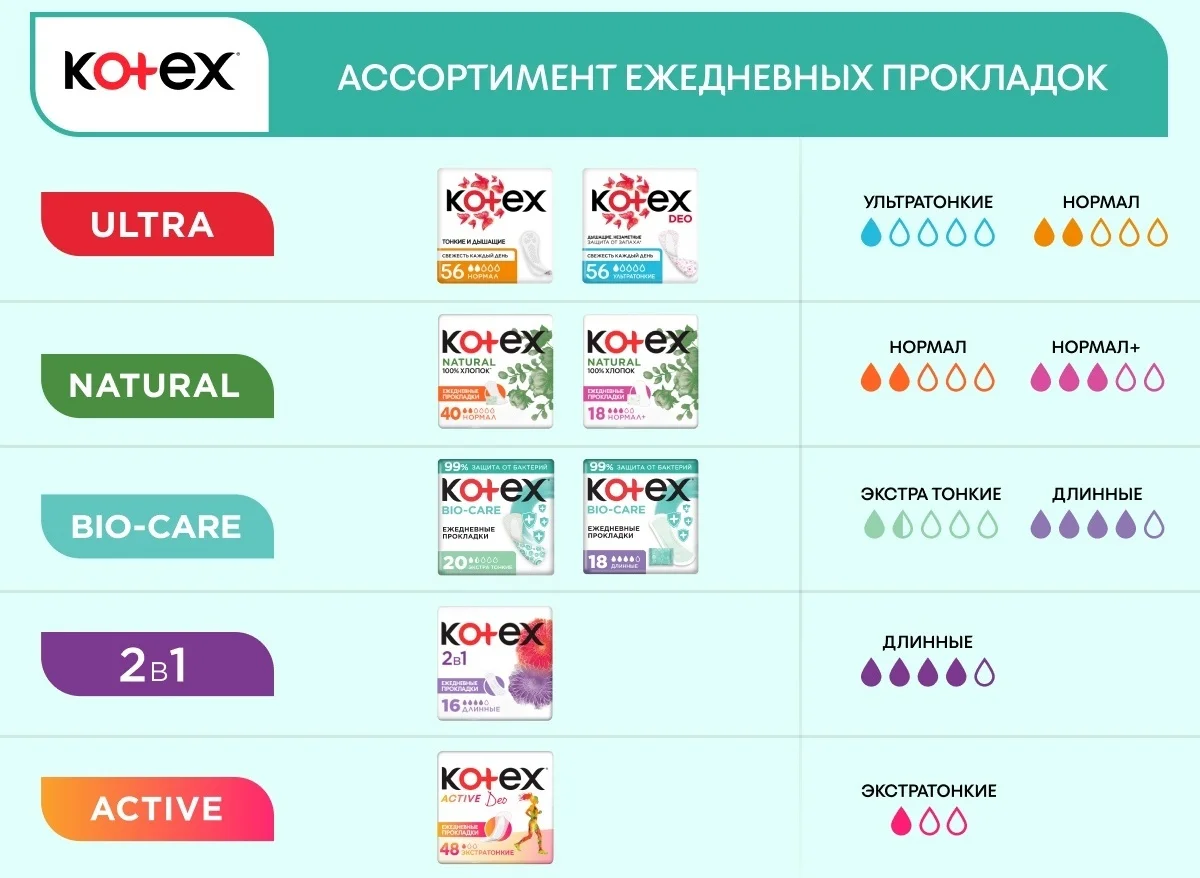 Прокладки ежедневные Kotex Bio-Care защита от бактерий 20 шт купить,NaN