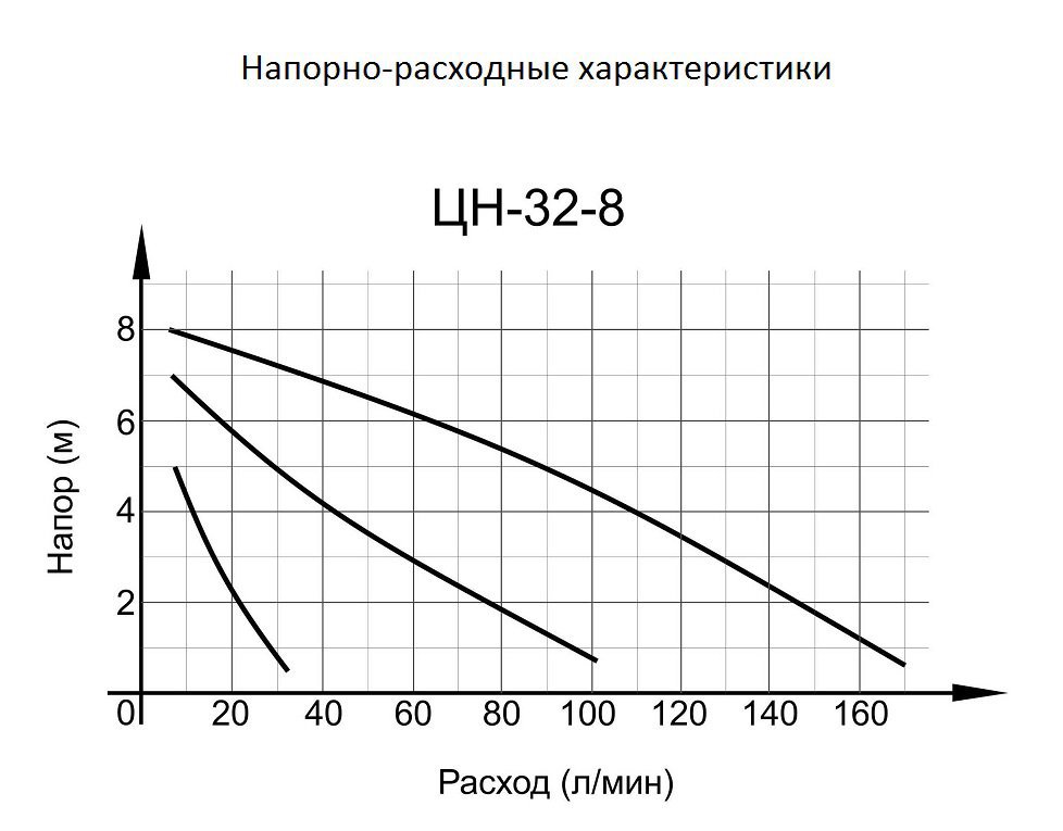 Насос ВИХРЬ ЦН-32-8