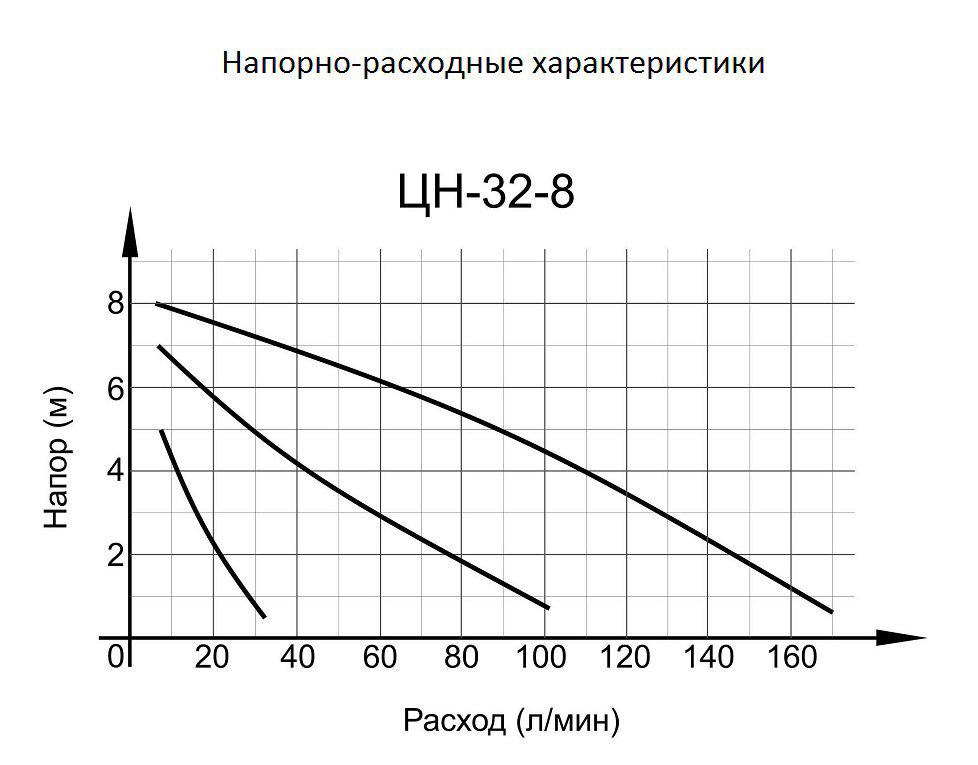 Насос ВИХРЬ ЦН-32-8