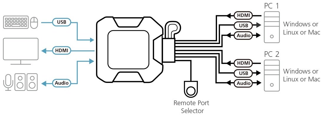 KVM-переключатель ATEN USB 3.0 A - HDMI 1.2 м CS22H-AT купить,66300