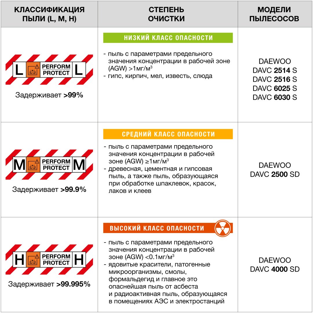 Строительный пылесос Daewoo DAVC 6025S купить,0