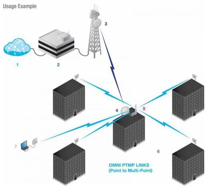 Wi-Fi антенна Ubiquiti AirMAX Omni 5G10 купить,NaN