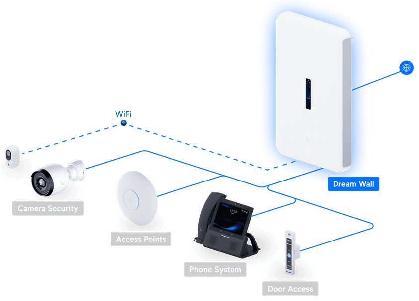 Коммутатор, маршрутизатор Ubiquiti UniFi Dream Wall (UDW) купить,NaN