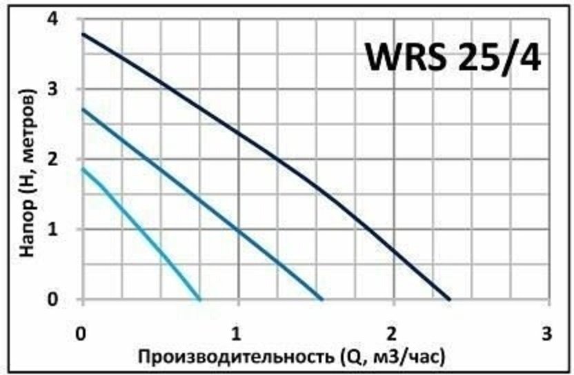 Насос поверхностный Qubik WRS 25/4
