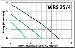 Насос поверхностный Qubik WRS 25/4