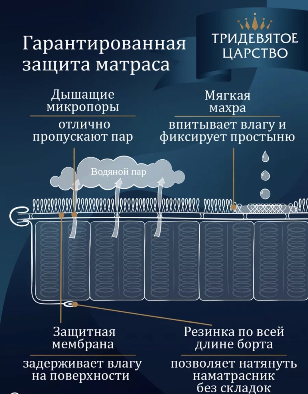 Тридевятое царство наматрасник на резинке Единственное 90x220, хлопок, полиэстер, мулетон