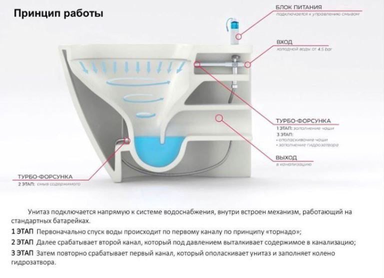 Унитаз-моноблок Saniteco A-370A Impuls белый купить,135000