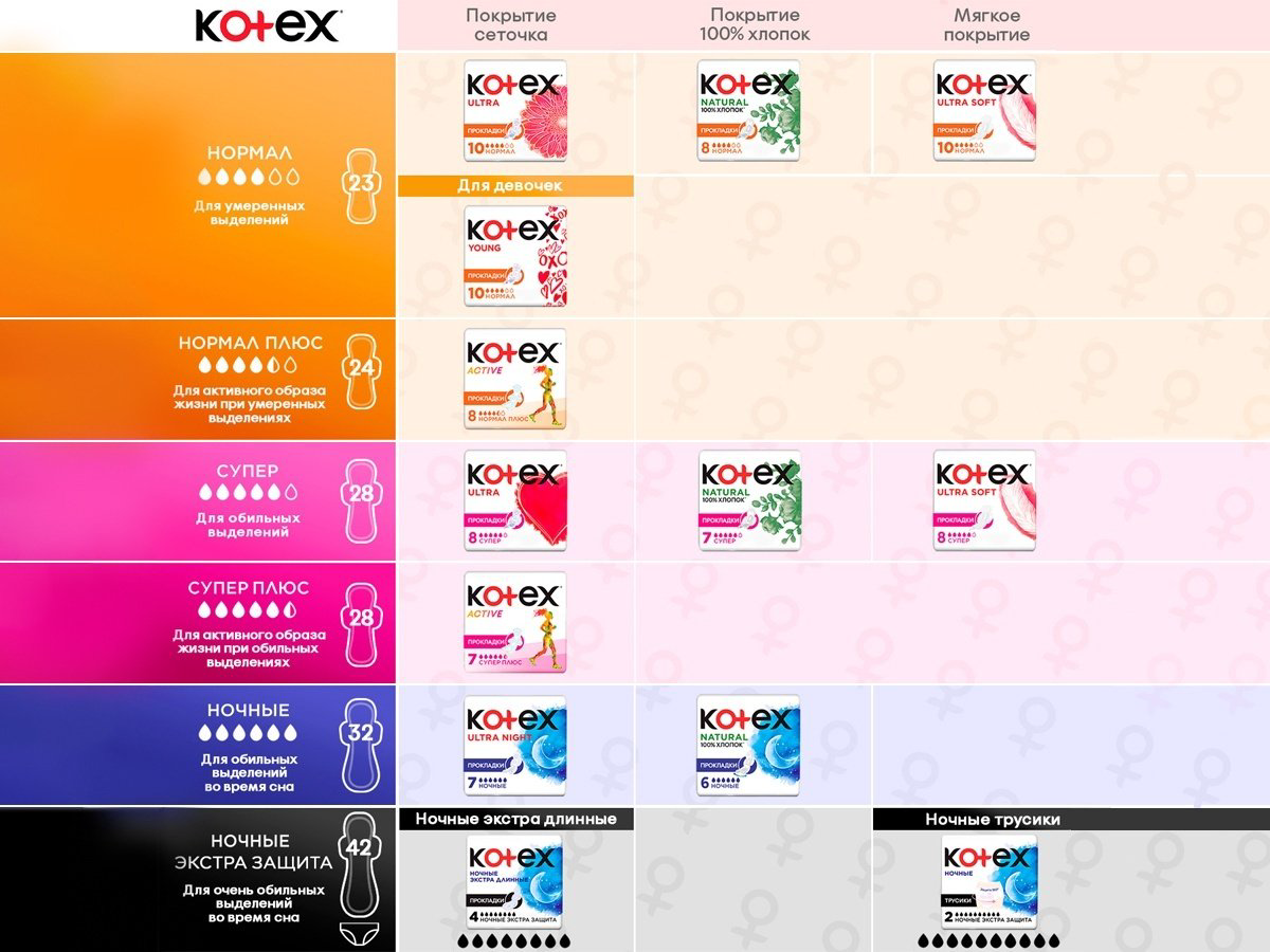 Kotex прокладки Ultra Soft Normal 18 шт купить,NaN