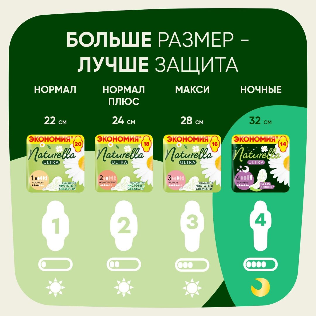 Naturella прокладки Ultra Camomile Night Duo 14 шт купить,function inputValueFn(){if((0,signal2.mK)(node),node.value===REQUIRED_UNSET_VALUE)throw new root_effect_scheduler.buA(-950,null);return node.value}