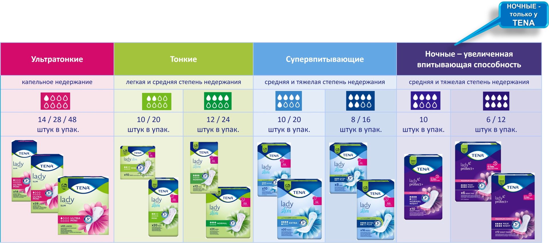 Прокладки урологические TENA Lady Maxy Night 6 шт