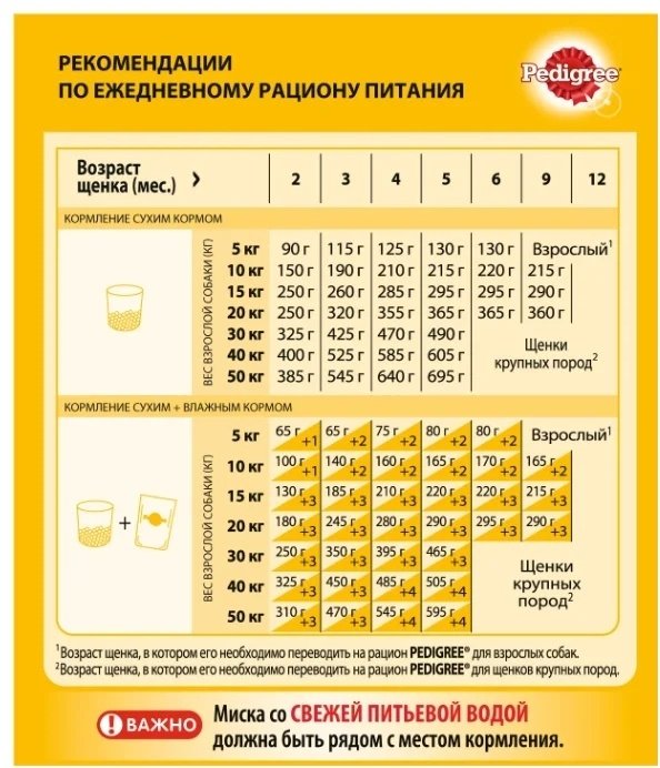 Корм Pedigree для щенков всех пород курица 13 кг