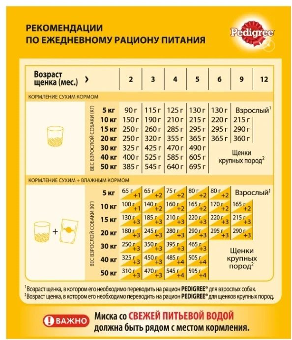 Корм Pedigree для щенков всех пород курица 13 кг - ForteMarket Корм Pedigree для щенков всех пород курица 13 кг купить,23000
