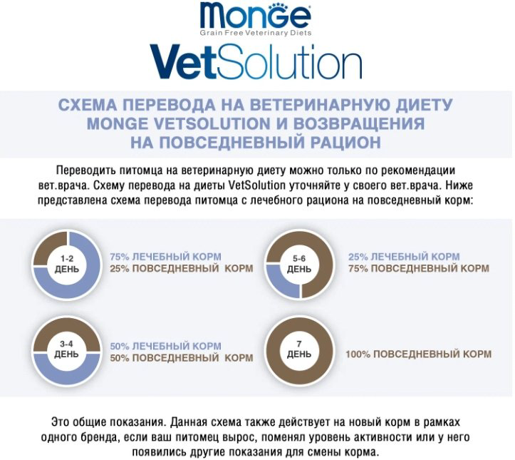 Корм Monge VetSolution Hepatic при проблемах с печенью 2 кг купить,13845