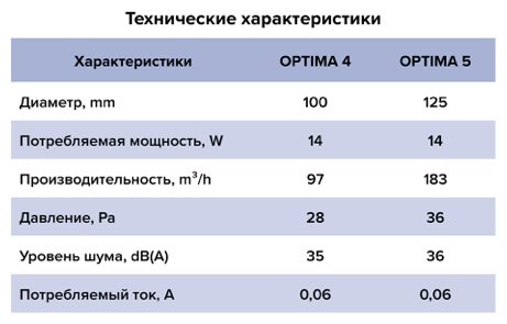 Вытяжной вентилятор ERA осевой D100 мм 14Вт, OPTIMA 4 купить,NaN