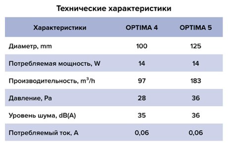 Вытяжной вентилятор ERA осевой D100 мм 14Вт, OPTIMA 4 купить,NaN