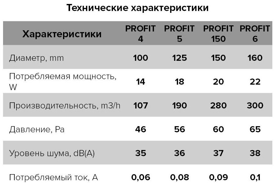 Вытяжной вентилятор ERA канальный D100 мм 14Вт, PROFIT 4 D 110 купить,14900