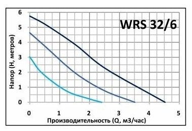 Насос поверхностный циркуляционный Qubik WRS 32/ 6