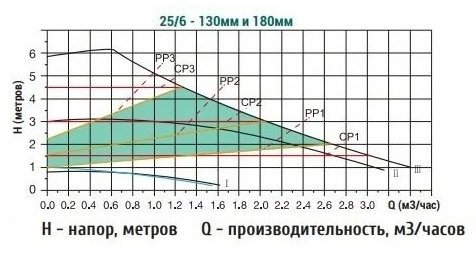 Насос поверхностный циркуляционный Qubik WRS 25/1-6