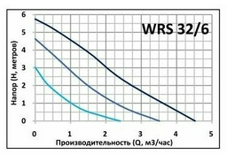Насос поверхностный циркуляционный Qubik WRS 32/ 6