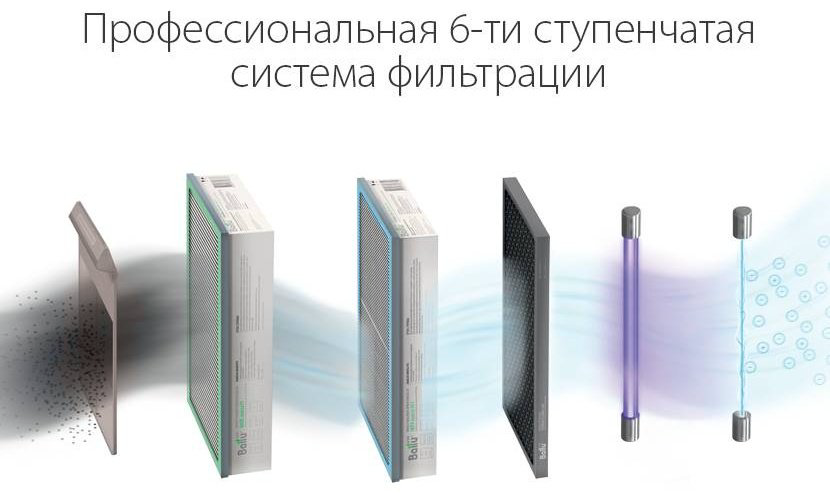 Очиститель воздуха Ballu ONEAIR ASP-200SP белый купить,327990