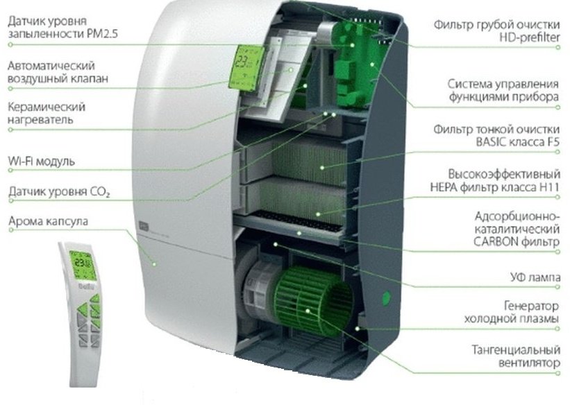 Очиститель воздуха Ballu ONEAIR ASP-200SP белый купить,327990