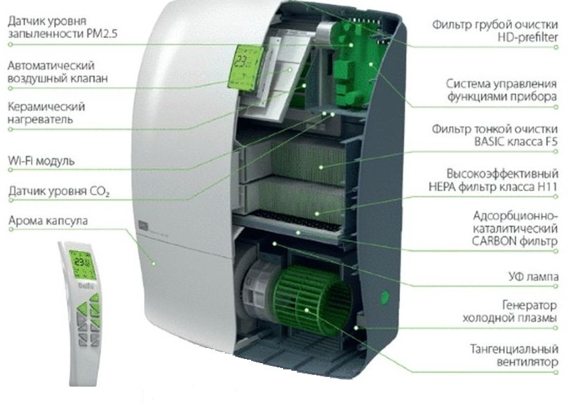 Очиститель воздуха Ballu ONEAIR ASP-200SP белый купить,327990