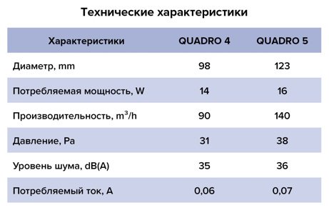 Вытяжной вентилятор ERA осевой D98 мм 14Вт, QUADRO 4