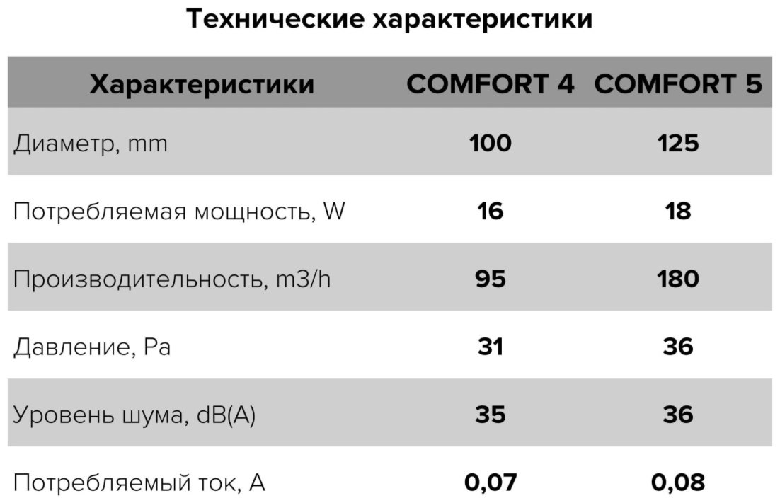 Вытяжной вентилятор ERA осевой D125 мм 18Вт, COMFORT 5