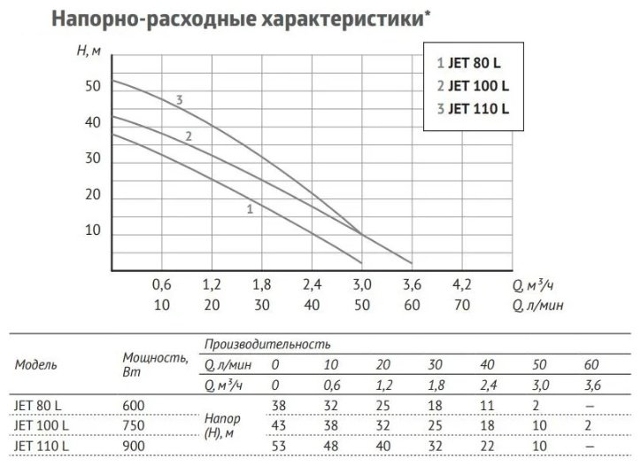 Насос поверхностный UNIPUMP JET 110 L купить,NaN