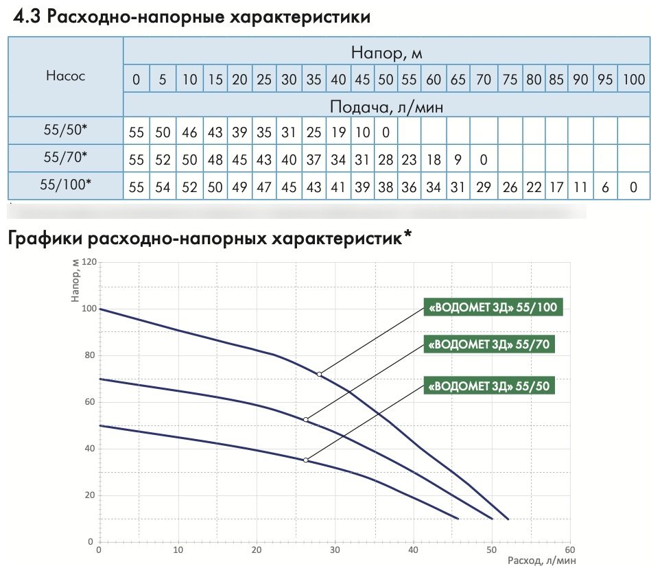 Насос погружной ДЖИЛЕКС Водомет 3Д 55/50 купить,163710
