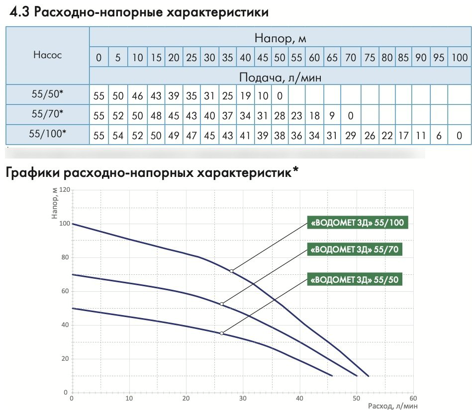 Насос погружной ДЖИЛЕКС Водомет 3Д 55/50 купить,163710