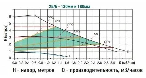 Насос поверхностный циркуляционный Qubik WRS 25/1-6